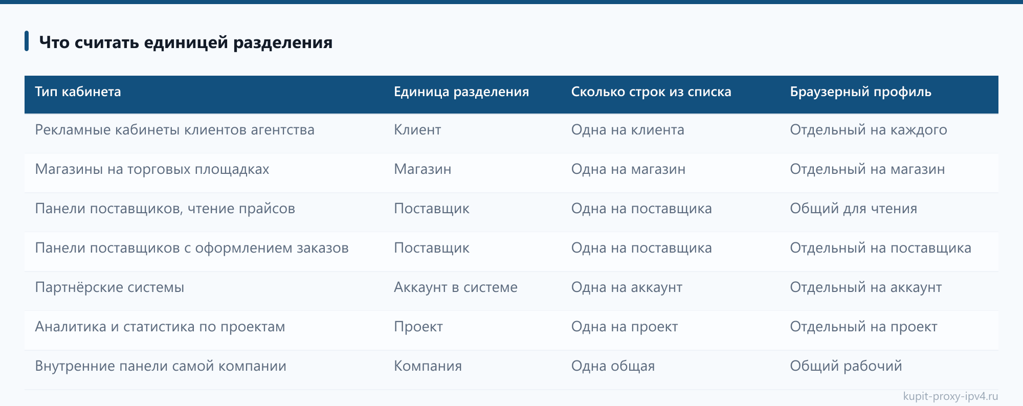 Что считать единицей разделения: таблица из статьи «Прокси под несколько кабинетов одной компании: как развести рабочие доступы»